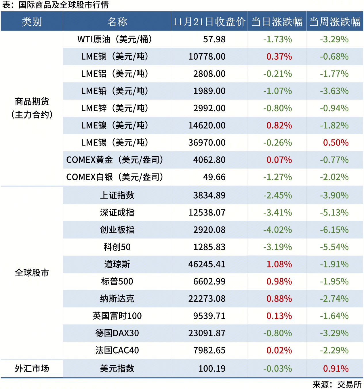 <a href='https://www.mysteel.com/' target='_blank' style='color:#3861ab'>Mysteel</a>早讀表格20250605_全球股市表（周末）